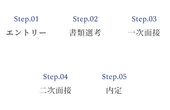 Step.01 エントリー、Step.02 書類選考、Step.03 一次面接、Step.04 二次面接、Step.05 内定