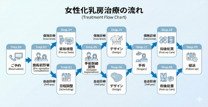 女性化乳房治療の施術の流れフローチャート。予約、診察、検査、手術、術後経過までの9ステップを図解。