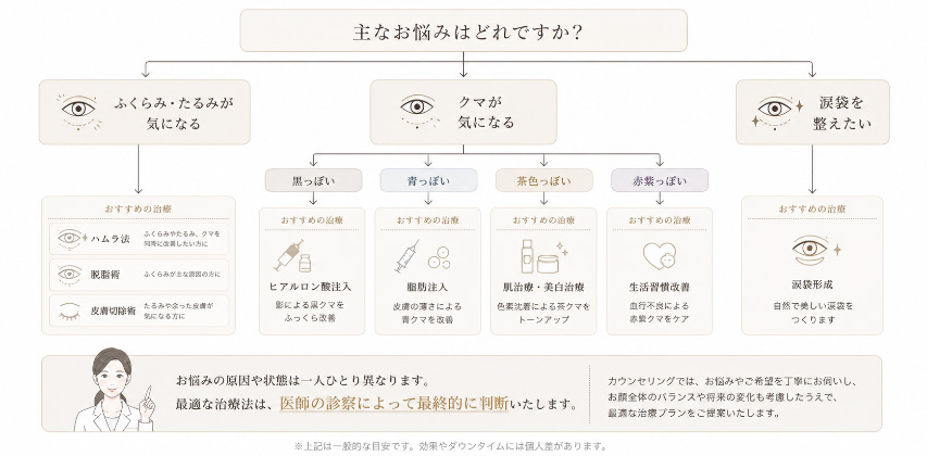 下まぶた治療の選び方を示すフローチャート